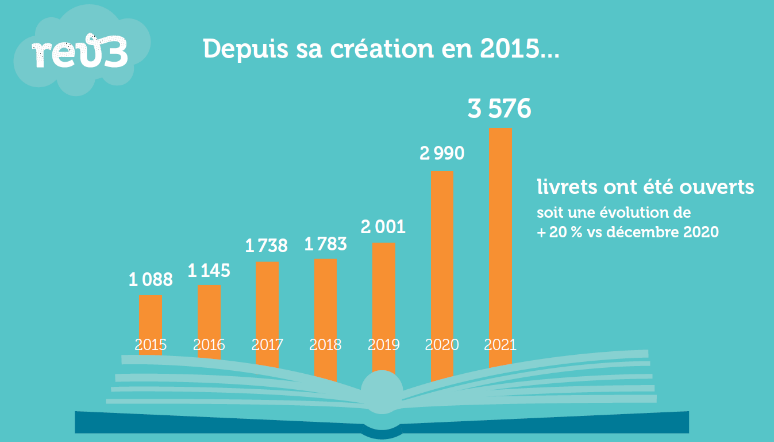 La progression du livret rev3 en chiffres depuis-creation